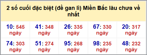 Thống kê 2 số cuối GĐB MB lâu chưa về hôm nay 11/10/2025