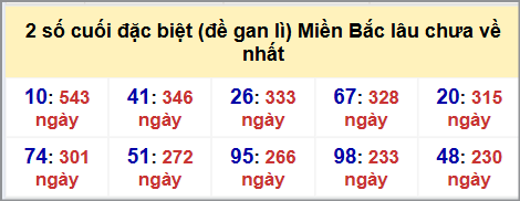 Thống kê 2 số cuối GĐB MB lâu chưa về hôm nay 9/10/2025