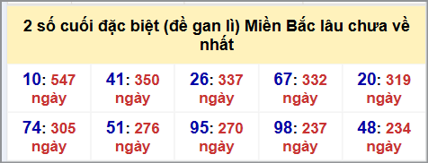 Thống kê 2 số cuối GĐB MB lâu chưa về hôm nay 13/10/2025