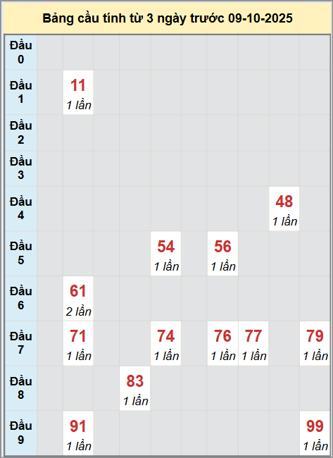 Thống kê cầu bạch thủ lô XS Quảng Trị 9/10/2025