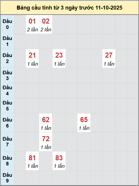 Thống kê cầu bạch thủ lô XS Đà Nẵng 11/10/2025