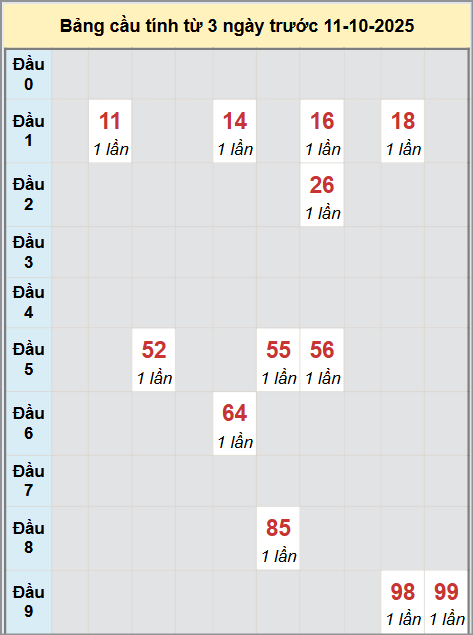 Thống kê cầu bạch thủ lô XS Quảng Ngãi 11/10/2025