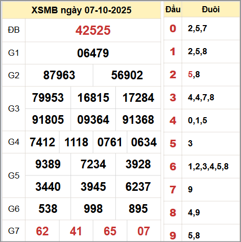 Kết quả xổ số miền Bắc ngày 7/10/2025