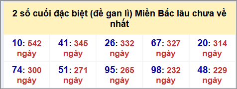 Thống kê 2 số cuối GĐB MB lâu chưa về hôm nay 8/10/2025 Thống kê 2 số cuối GĐB MB lâu chưa về hôm nay 8/10/2025