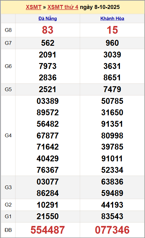 Xem kết quả XSKTMT ngày 8/10/2025