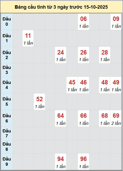 Thống kê cầu bạch thủ lô XS Khánh Hòa 15/10/2025