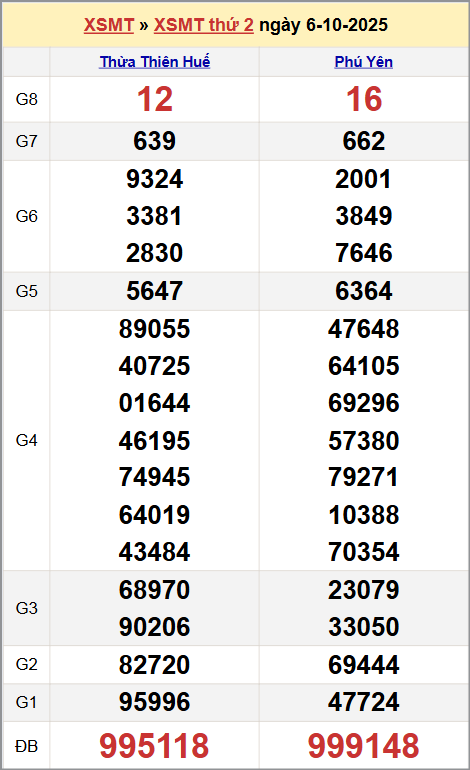 Xem kết quả XSKTMT ngày 6/10/2025