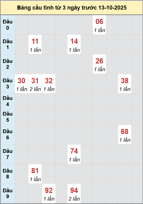 Thống kê cầu bạch thủ lô XS Thừa Thiên Huế 13/10/2025
