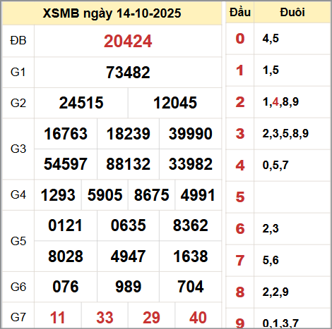 Kết quả xổ số miền Bắc ngày 14/10/2025