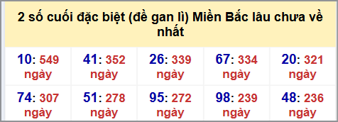 Thống kê 2 số cuối GĐB MB lâu chưa về hôm nay 15/10/2025 Thống kê 2 số cuối GĐB MB lâu chưa về hôm nay 15/10/2025