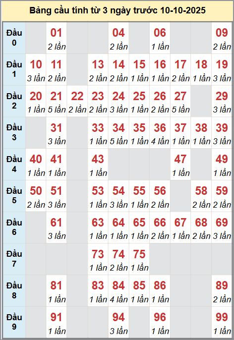 Cầu lô miền Bắc 10/10/2025 cặp bạch thủ hôm nay đẹp nhất