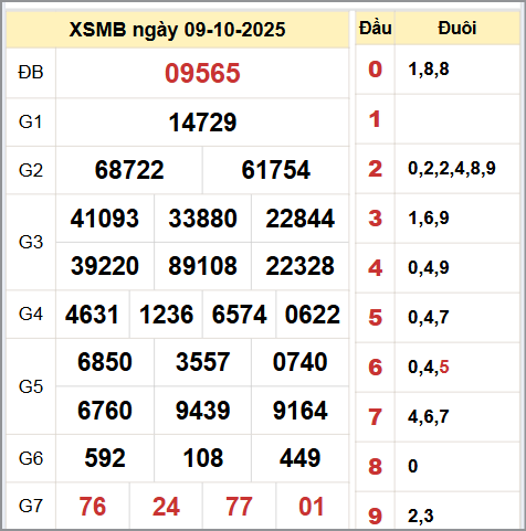 Kết quả xổ số miền Bắc ngày 9/10/2025
