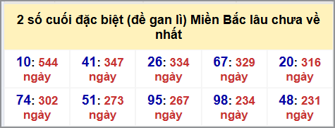 Thống kê 2 số cuối GĐB MB lâu chưa về hôm nay 10/10/2025
