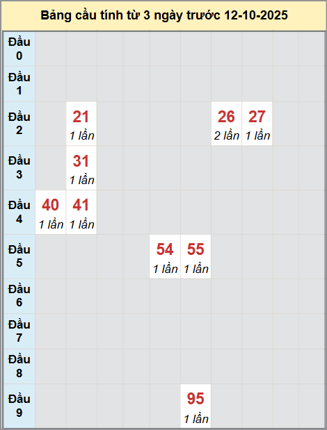 Thống kê cầu bạch thủ lô XS Kon Tum 12/10/2025