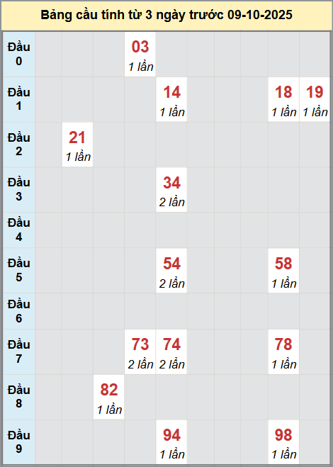 Thống kê cầu bạch thủ lô XS An Giang 9/10/2025