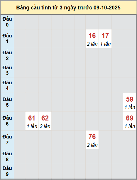 Thống kê cầu bạch thủ lô XS Tây Ninh 9/10/2025