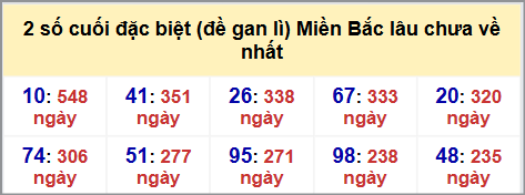 Thống kê 2 số cuối GĐB MB lâu chưa về hôm nay 14/10/2025
