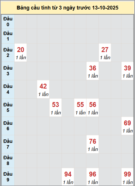 Thống kê cầu bạch thủ lô XS Cà Mau 13/10/2025