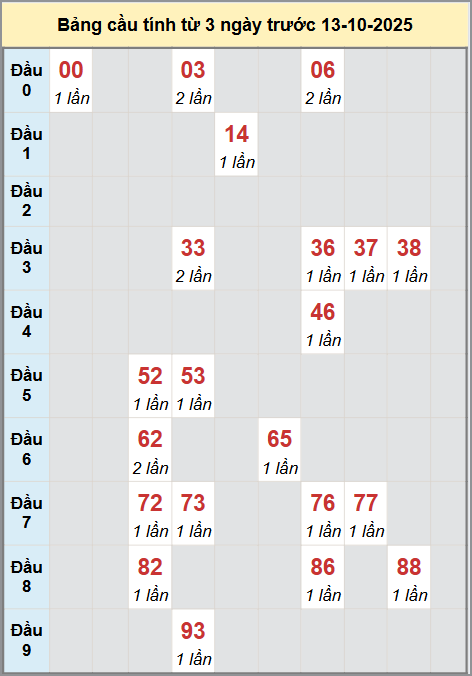 Thống kê cầu bạch thủ lô XS Đồng Tháp 13/10/2025
