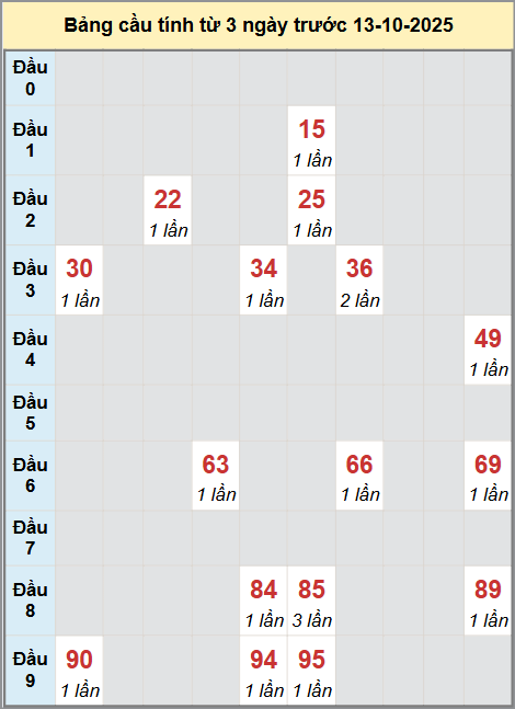 Thống kê cầu bạch thủ lô XS Hồ Chí Minh 13/10/2025