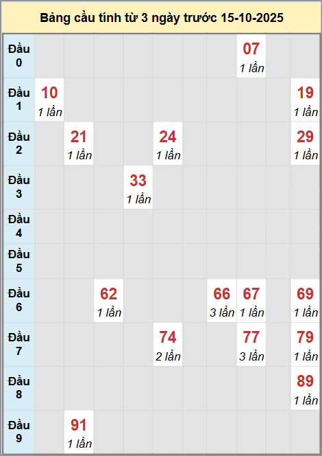 Thống kê cầu bạch thủ lô XS Đồng Nai 15/10/2025