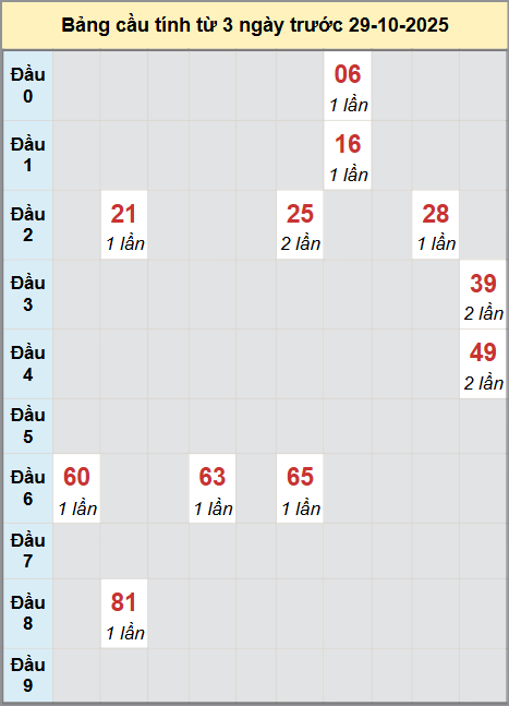 Thống kê cầu bạch thủ lô XS Đắc Nông 01/11/2025 Thống kê cầu bạch thủ lô XS Đắc Nông 01/11/2025