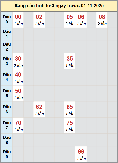 Thống kê cầu bạch thủ lô XS Đà Nẵng 01/11/2025 Thống kê cầu bạch thủ lô XS Đà Nẵng 01/11/2025