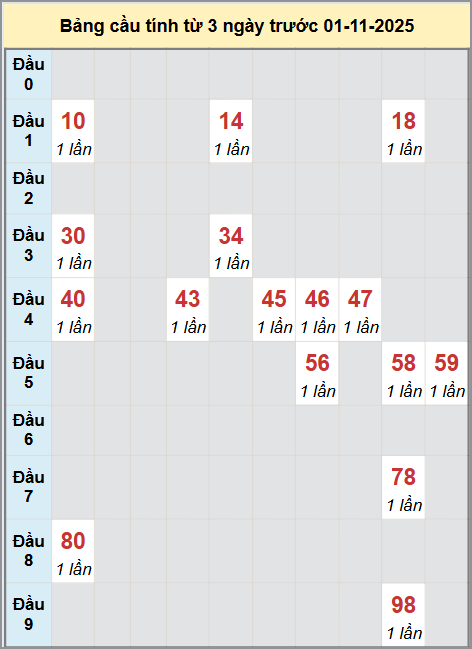 Thống kê cầu bạch thủ lô XS Quảng Ngãi 01/11/2025 Thống kê cầu bạch thủ lô XS Quảng Ngãi 01/11/2025