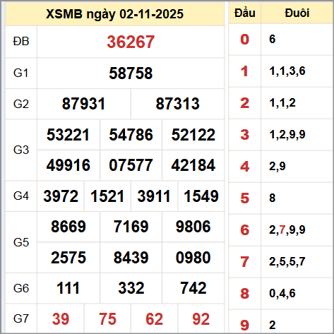 Kết quả xổ số miền Bắc ngày 02/11/2025 Kết quả xổ số miền Bắc ngày 02/11/2025