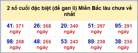 Thống kê 2 số cuối GĐB MB lâu chưa về hôm nay 03/11/2025 Thống kê 2 số cuối GĐB MB lâu chưa về hôm nay 03/11/2025