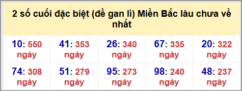 Thống kê 2 số cuối GĐB MB lâu chưa về hôm nay 16/10/2025