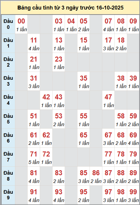 Cầu động miền Bắc chạy liên tục trong 3 ngày đến 16/10