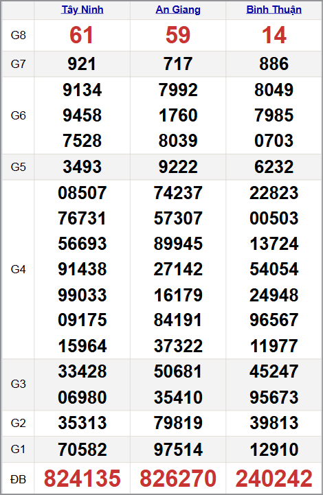 Quay thử xổ xổ số miền Nam 16/10/2025