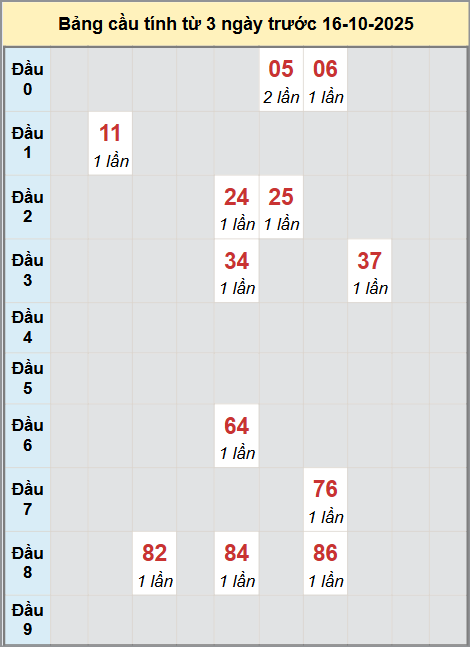 Thống kê cầu bạch thủ lô XS An Giang 16/10/2025 Thống kê cầu bạch thủ lô XS An Giang 16/10/2025
