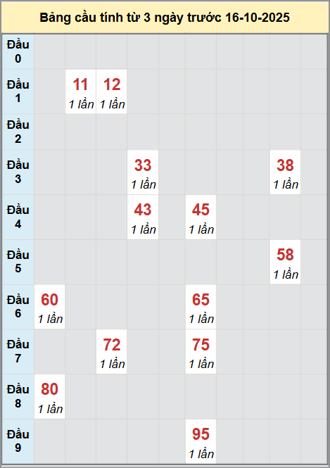 Thống kê cầu bạch thủ lô XS Bình Thuận 16/10/2025 Thống kê cầu bạch thủ lô XS Bình Thuận 16/10/2025