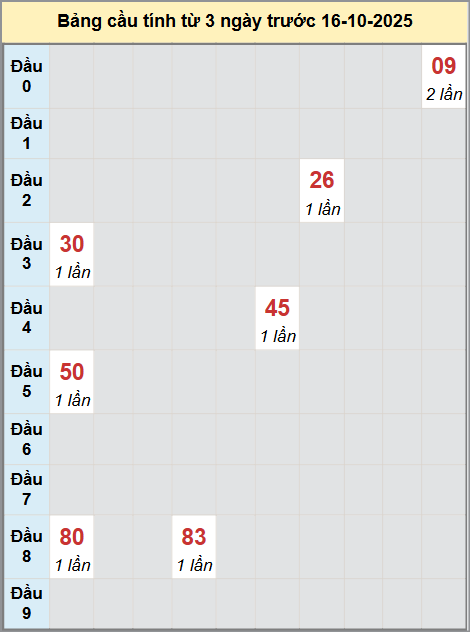 Thống kê cầu bạch thủ lô XS Tây Ninh 16/10/2025 Thống kê cầu bạch thủ lô XS Tây Ninh 16/10/2025