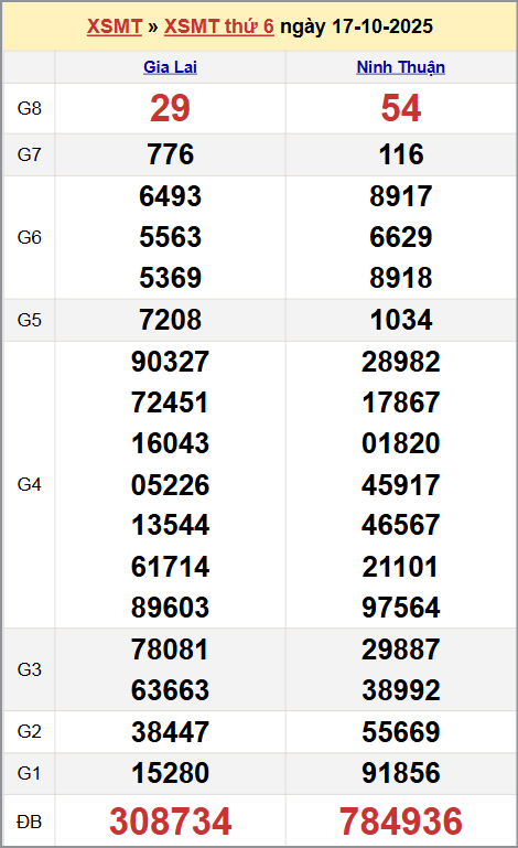 Xem kết quả XSKTMT ngày 17/10/2025