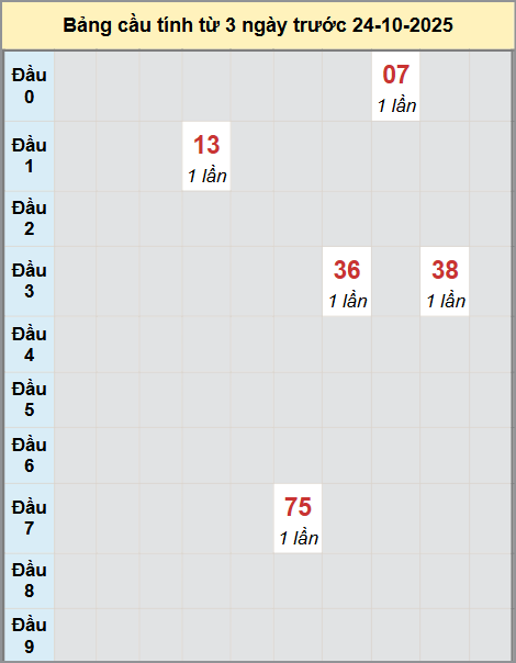Thống kê cầu bạch thủ lô XS Gia Lai 24/10/2025