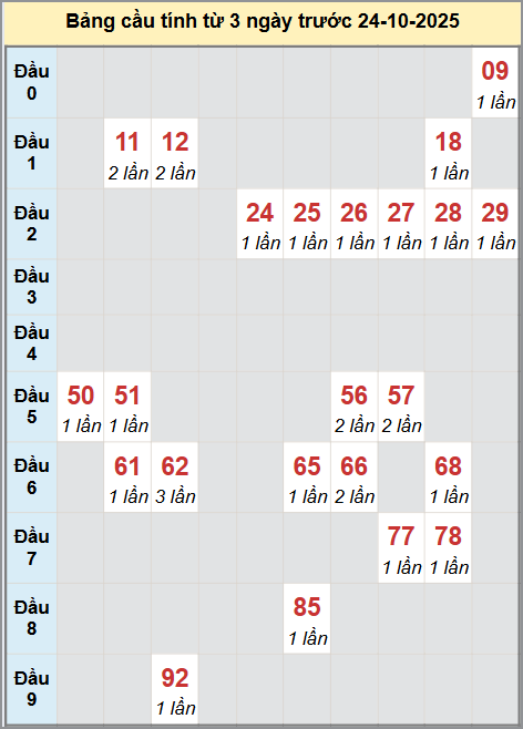 Thống kê cầu bạch thủ lô XS Ninh Thuận 24/10/2025
