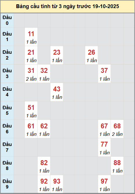 Thống kê cầu bạch thủ lô XS Khánh Hòa 19/10/2025