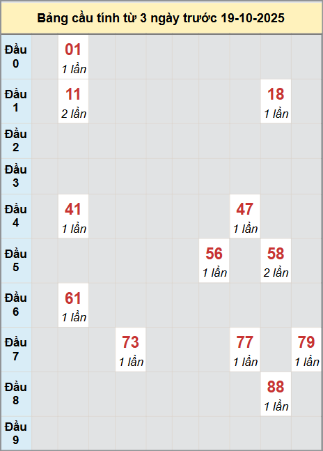 Thống kê cầu bạch thủ lô XS Thừa Thiên Huế 19/10/2025