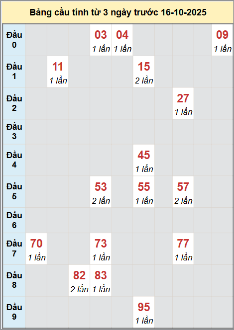 Thống kê cầu bạch thủ lô XS Quảng Bình 16/10/2025