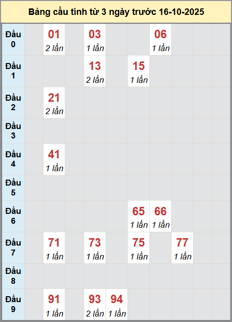 Thống kê cầu bạch thủ lô XS Quảng Trị 16/10/2025