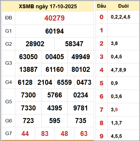 Kết quả xổ số miền Bắc ngày 17/10/2025 Kết quả xổ số miền Bắc ngày 17/10/2025