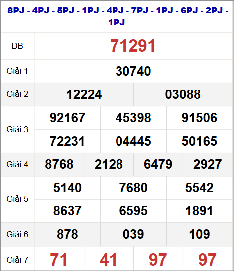 Thống kê kết quả quay thử miền Bắc 18/10/2025