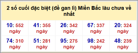 Thống kê 2 số cuối GĐB MB lâu chưa về hôm nay 18/10/2025 Thống kê 2 số cuối GĐB MB lâu chưa về hôm nay 18/10/2025