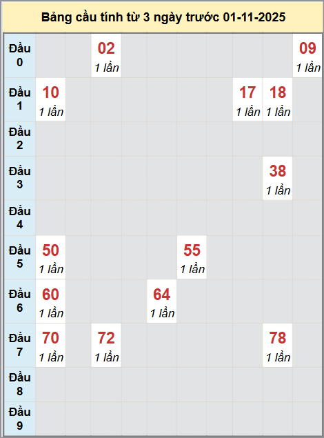 Thống kê cầu bạch thủ lô XS Bình Phước 01/11/2025 Thống kê cầu bạch thủ lô XS Bình Phước 01/11/2025