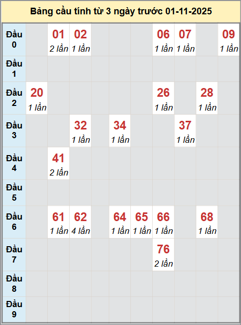 Thống kê cầu bạch thủ lô XS Hồ Chí Minh 01/11/2025 Thống kê cầu bạch thủ lô XS Hồ Chí Minh 01/11/2025