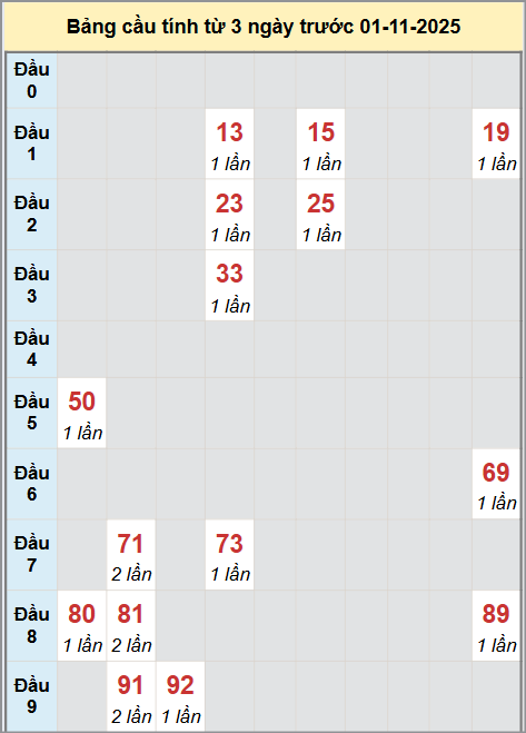 Thống kê cầu bạch thủ lô XS Long An 01/11/2025 Thống kê cầu bạch thủ lô XS Long An 01/11/2025