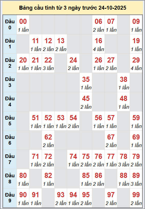 Cầu động miền Bắc chạy liên tục trong 3 ngày đến 24/10 Cầu động miền Bắc chạy liên tục trong 3 ngày đến 24/10